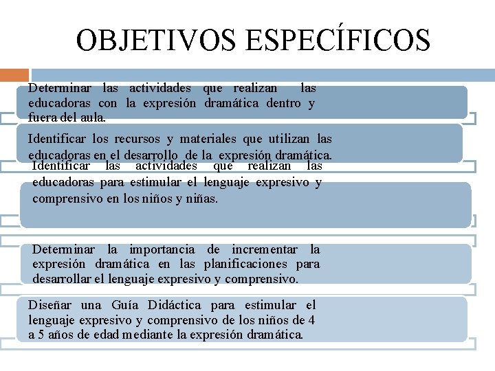 OBJETIVOS ESPECÍFICOS Determinar las actividades que realizan las educadoras con la expresión dramática dentro