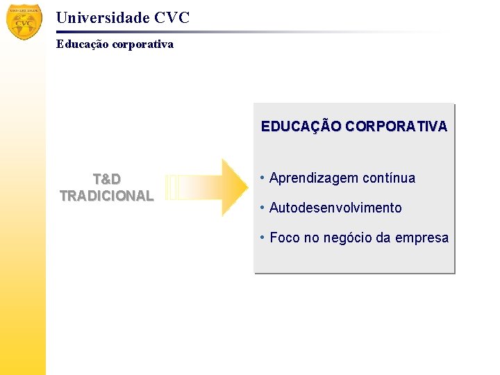 Universidade CVC Educação corporativa EDUCAÇÃO CORPORATIVA T&D TRADICIONAL • Aprendizagem contínua • Autodesenvolvimento •