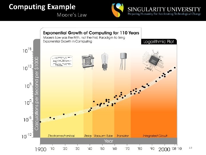 Computing Example Moore’s Law | Internal Confidential Draft | Not for Duplication/Distribution | Copyright