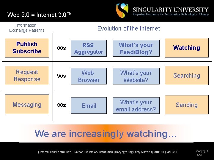 Web 2. 0 = Internet 3. 0™ Information Exchange Patterns Evolution of the Internet