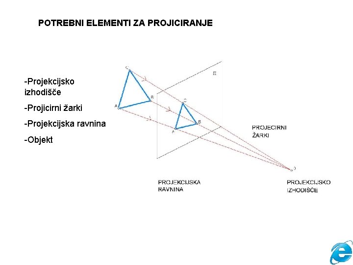 POTREBNI ELEMENTI ZA PROJICIRANJE -Projekcijsko izhodišče -Projicirni žarki -Projekcijska ravnina -Objekt 