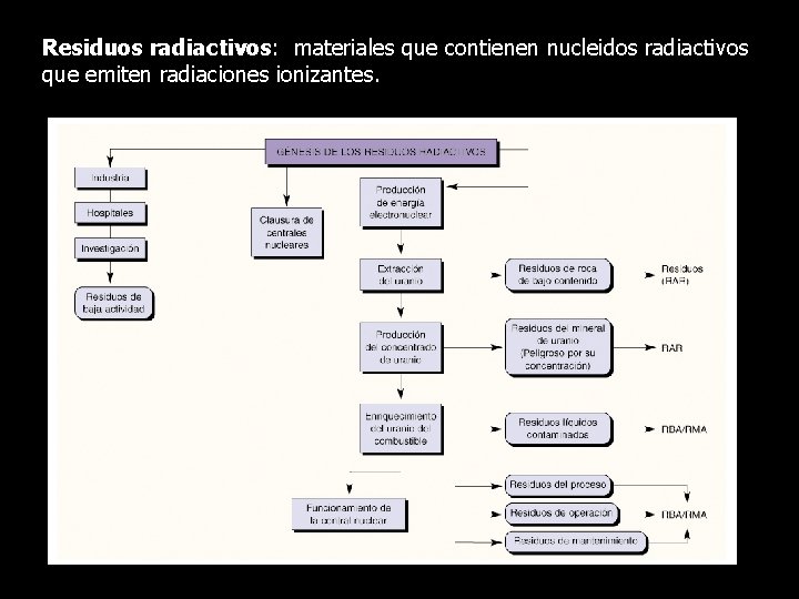 Residuos radiactivos: materiales que contienen nucleidos radiactivos que emiten radiaciones ionizantes. 