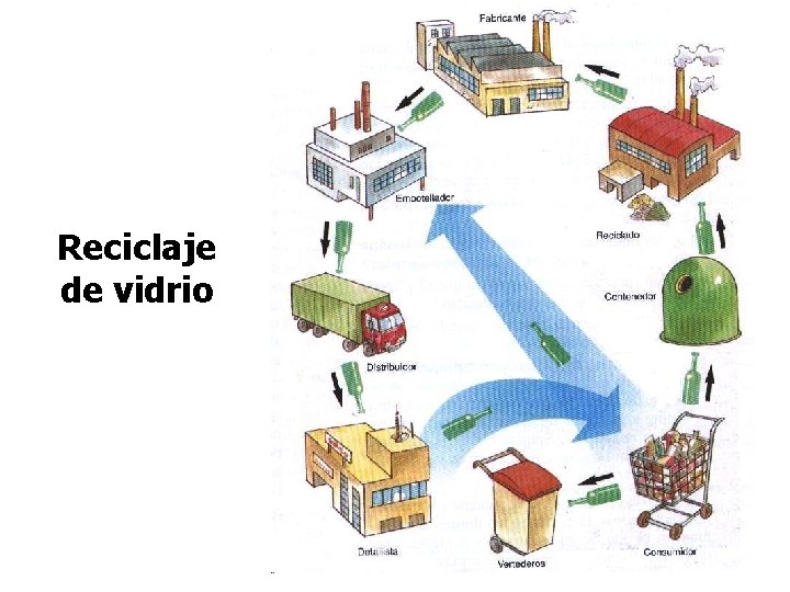 Reciclaje de vidrio 