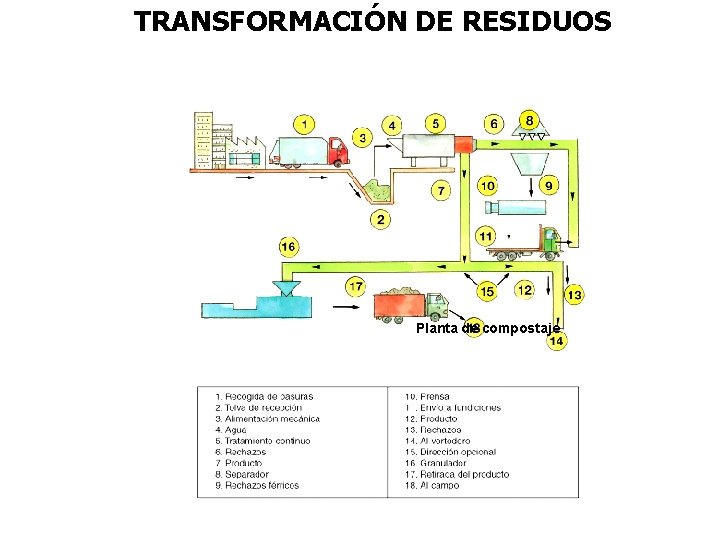 TRANSFORMACIÓN DE RESIDUOS Planta de compostaje 