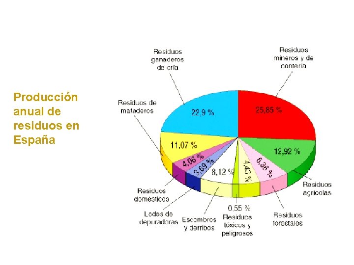 Producción anual de residuos en España 