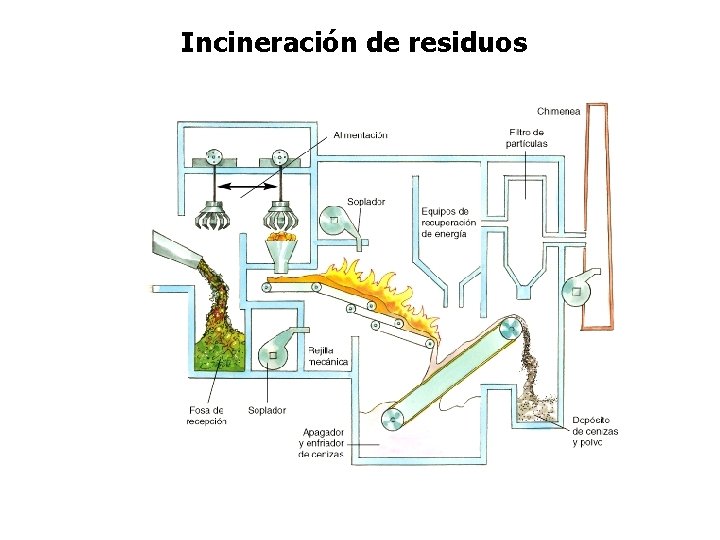 Incineración de residuos 