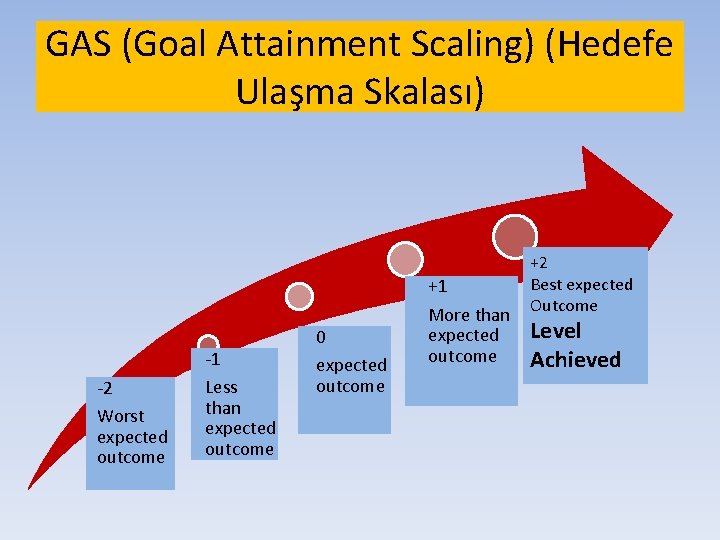 GAS (Goal Attainment Scaling) (Hedefe Ulaşma Skalası) -2 Worst expected outcome -1 Less than