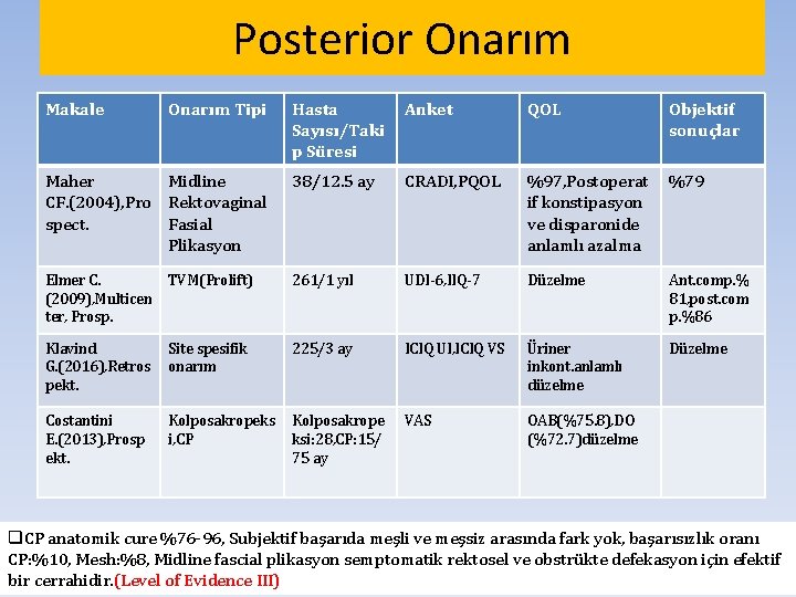 Posterior Onarım Makale Onarım Tipi Hasta Sayısı/Taki p Süresi Anket QOL Objektif sonuçlar Maher