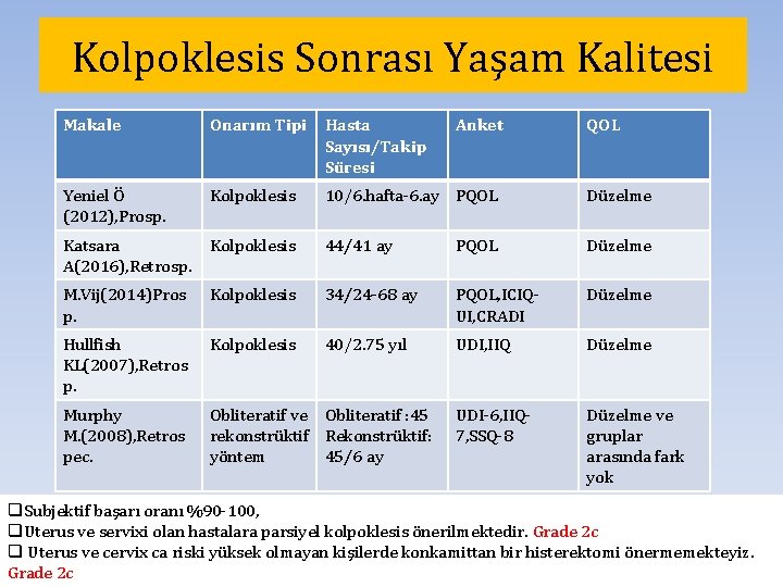 Kolpoklesis Sonrası Yaşam Kalitesi Makale Onarım Tipi Hasta Sayısı/Takip Süresi Anket QOL Yeniel Ö