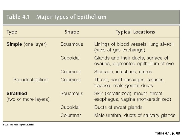 Table 4. 1, p. 68 