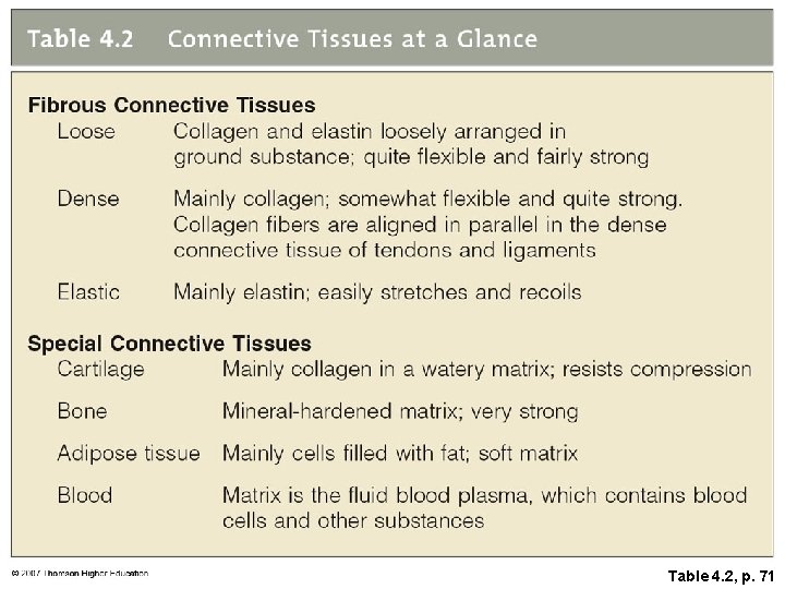 Table 4. 2, p. 71 