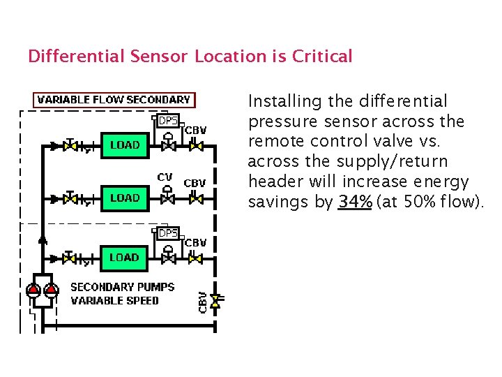 Differential Sensor Location is Critical Installing the differential pressure sensor across the remote control
