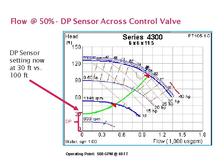 Flow @ 50% - DP Sensor Across Control Valve DP Sensor setting now at