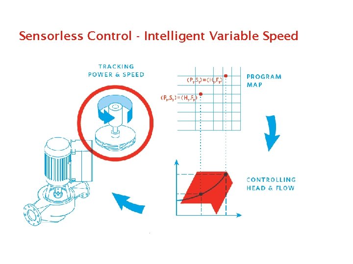 Sensorless Control - Intelligent Variable Speed 