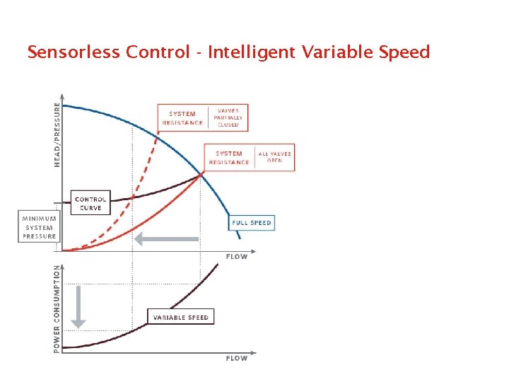 Sensorless Control - Intelligent Variable Speed 