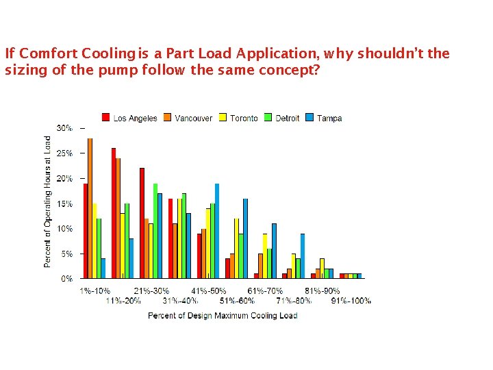 If Comfort Cooling is a Part Load Application, why shouldn’t the sizing of the