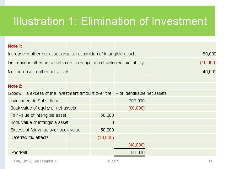 Illustration 1: Elimination of Investment Note 1: Increase in other net assets due to