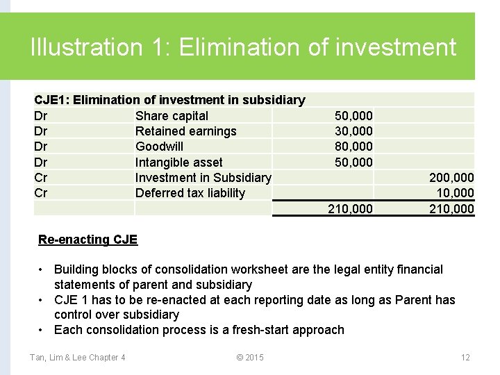 Illustration 1: Elimination of investment CJE 1: Elimination of investment in subsidiary Dr Share