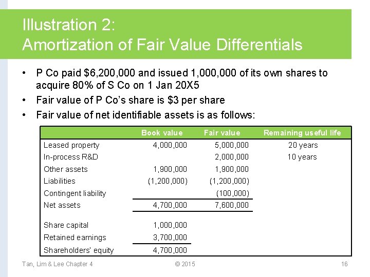 Illustration 2: Amortization of Fair Value Differentials • P Co paid $6, 200, 000