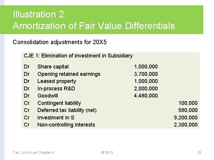 Illustration 2: Amortization of Fair Value Differentials Consolidation adjustments for 20 X 5 CJE