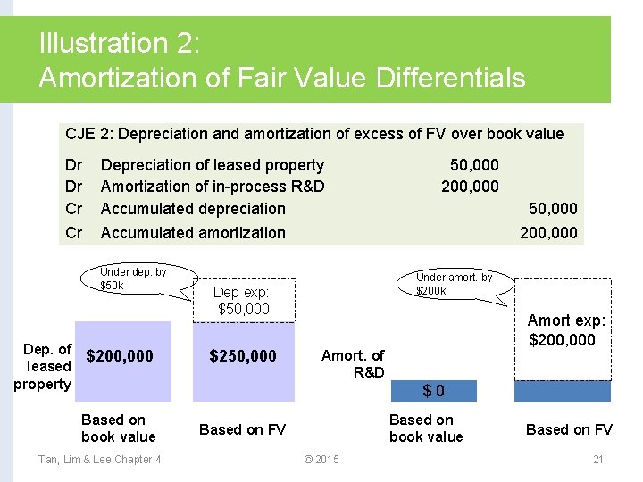 Illustration 2: Amortization of Fair Value Differentials CJE 2: Depreciation and amortization of excess