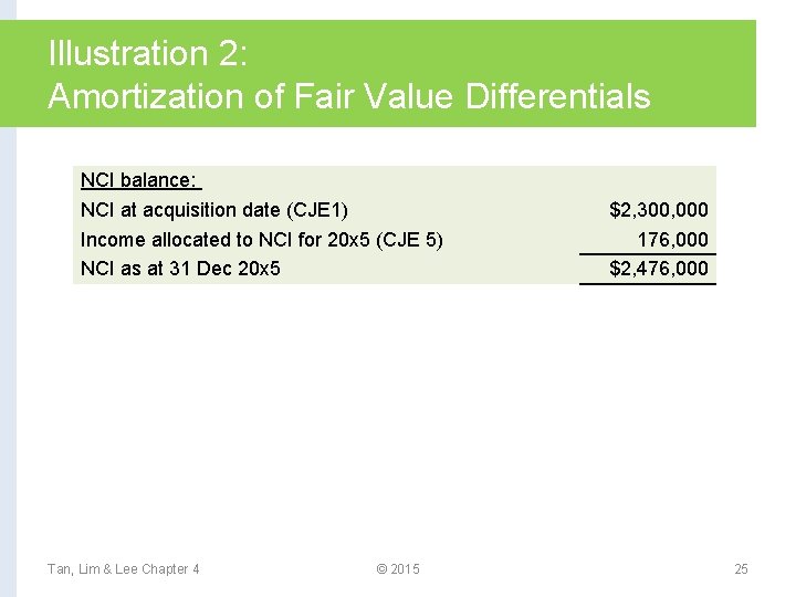 Illustration 2: Amortization of Fair Value Differentials NCI balance: NCI at acquisition date (CJE