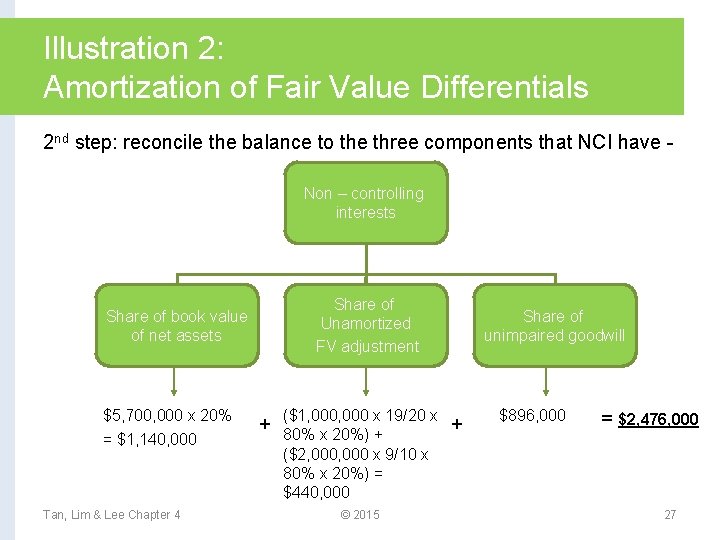 Illustration 2: Amortization of Fair Value Differentials 2 nd step: reconcile the balance to