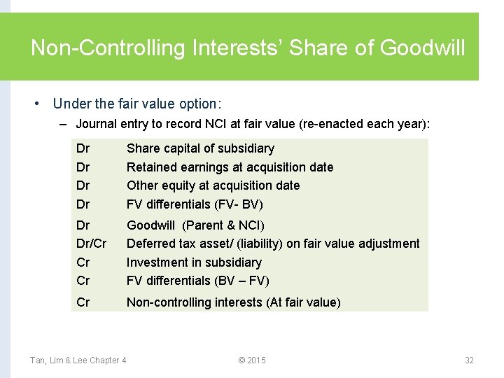 Non-Controlling Interests’ Share of Goodwill • Under the fair value option: – Journal entry