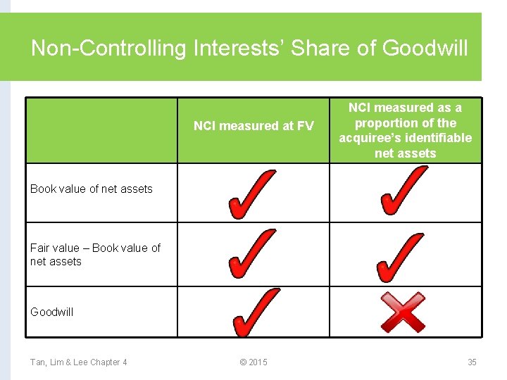 Non-Controlling Interests’ Share of Goodwill NCI measured at FV NCI measured as a proportion