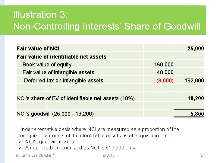 Illustration 3: Non-Controlling Interests’ Share of Goodwill Fair value of NCI 25, 000 Fair