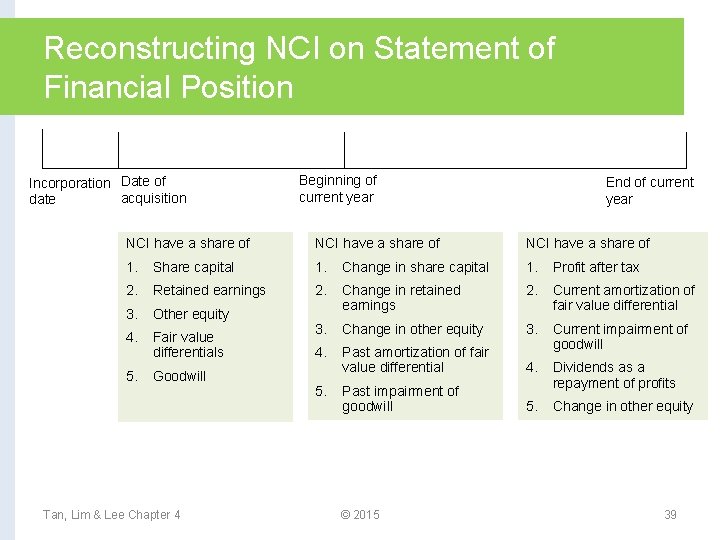 Reconstructing NCI on Statement of Financial Position Incorporation Date of acquisition date Beginning of