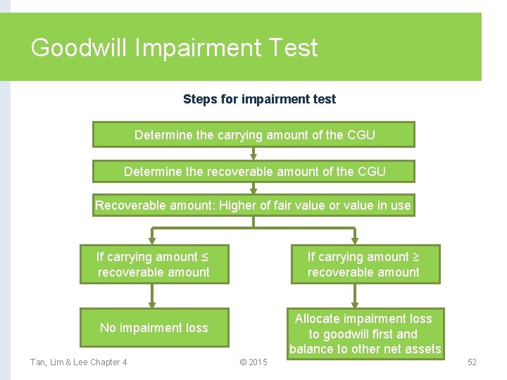 Goodwill Impairment Test Steps for impairment test Determine the carrying amount of the CGU