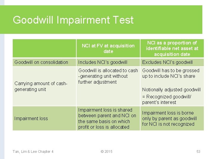 Goodwill Impairment Test NCI at FV at acquisition date Goodwill on consolidation Carrying amount