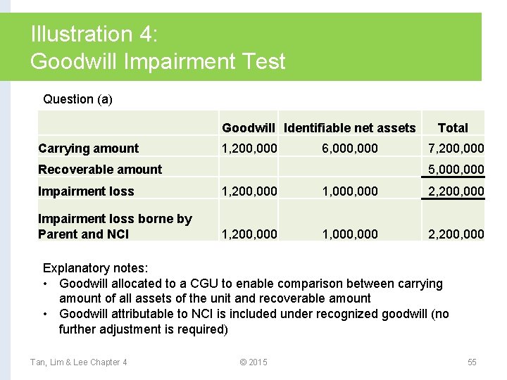 Illustration 4: Goodwill Impairment Test Question (a) Goodwill Identifiable net assets Carrying amount 1,