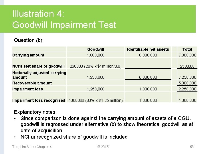 Illustration 4: Goodwill Impairment Test Question (b) Carrying amount NCI's stet share of goodwill