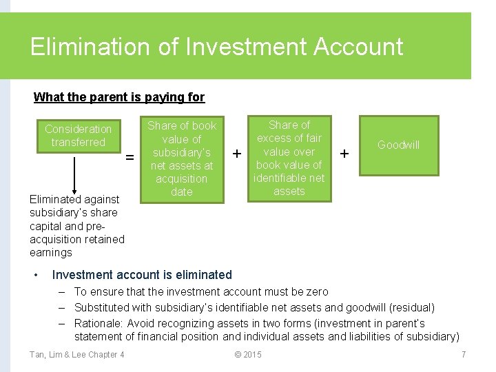 Elimination of Investment Account What the parent is paying for Consideration transferred = Eliminated
