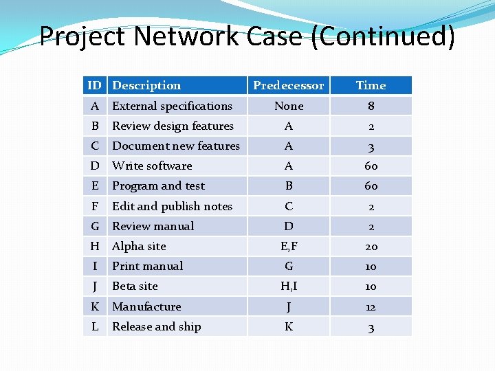 Project Network Case (Continued) ID Description Predecessor Time A External specifications None 8 B