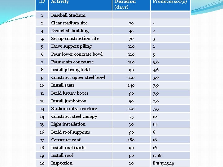 ID Activity Duration (days) Predecessor(s) 1 Baseball Stadium 2 Clear stadium site 70 -