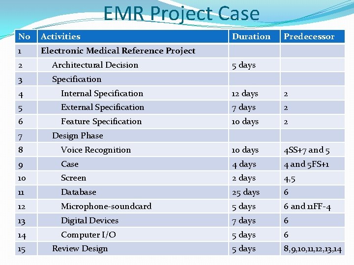 EMR Project Case No Activities 1 Electronic Medical Reference Project 2 Architectural Decision 3