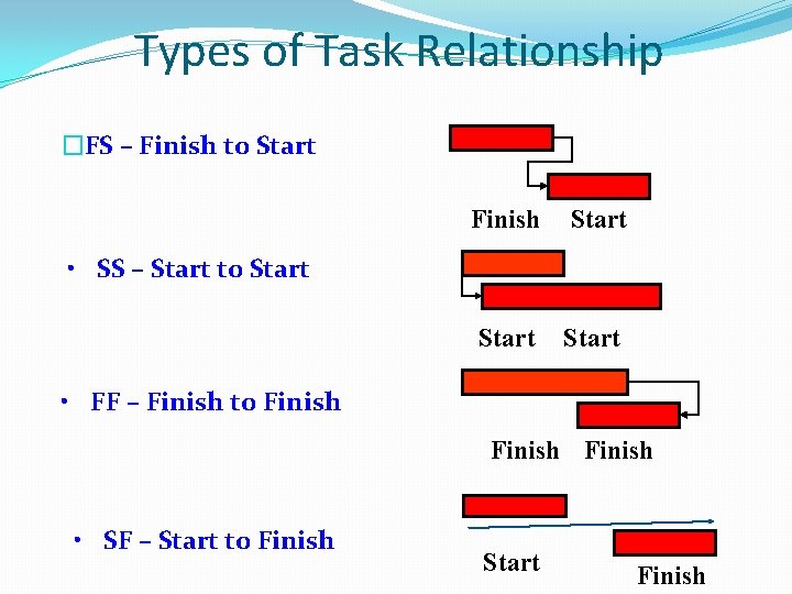 Types of Task Relationship �FS – Finish to Start Finish Start • SS –