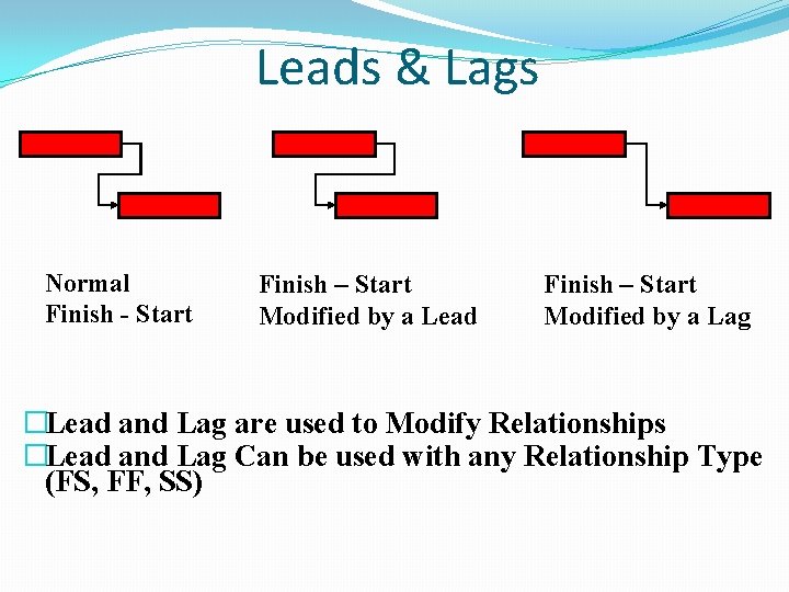 Leads & Lags Normal Finish - Start Finish – Start Modified by a Lead