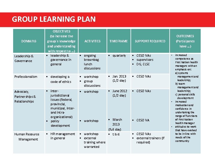 GROUP LEARNING PLAN DOMAINS Leadership & Governance Professionalism Advocacy, Partnerships & Relationships Human Resource