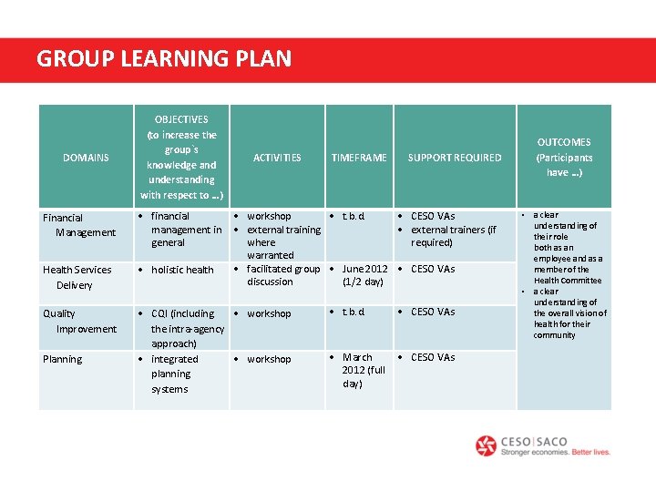 GROUP LEARNING PLAN DOMAINS Financial Management Health Services Delivery Quality Improvement Planning OBJECTIVES (to