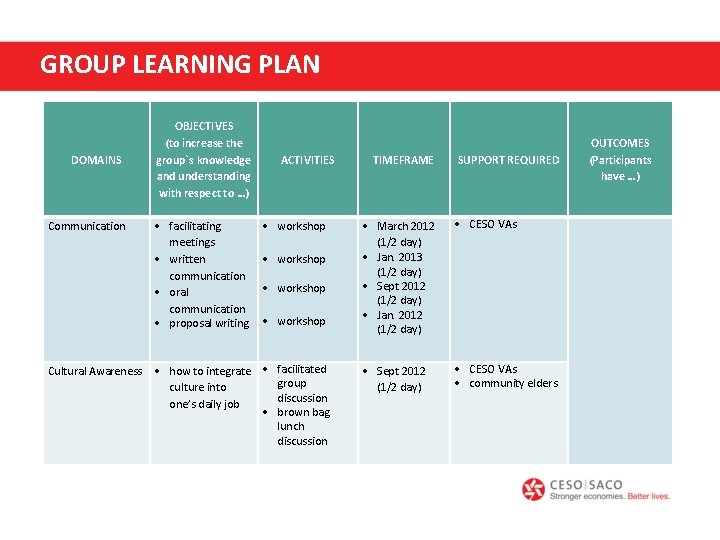 GROUP LEARNING PLAN DOMAINS Communication Cultural Awareness OBJECTIVES (to increase the group`s knowledge and