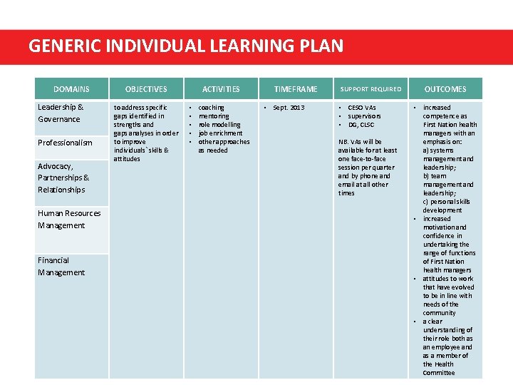 GENERIC INDIVIDUAL LEARNING PLAN DOMAINS OBJECTIVES Leadership & Governance Professionalism Advocacy, Partnerships & Relationships