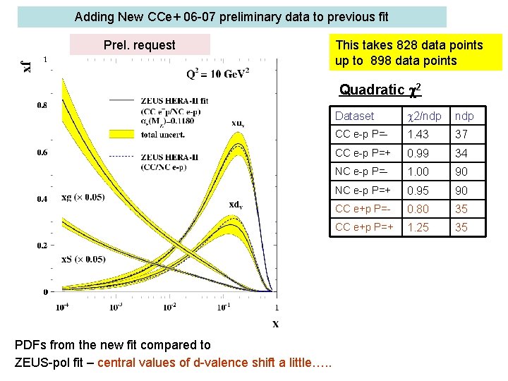 Adding New CCe+ 06 -07 preliminary data to previous fit Prel. request This takes