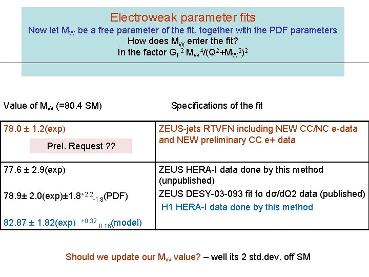 Electroweak parameter fits Now let MW be a free parameter of the fit, together
