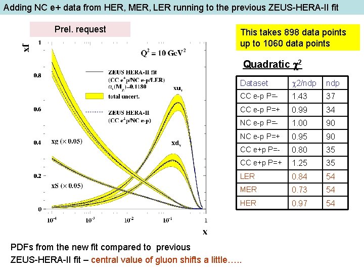 Adding NC e+ data from HER, MER, LER running to the previous ZEUS-HERA-II fit
