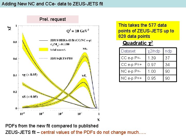 Adding New NC and CCe- data to ZEUS-JETS fit Prel. request This takes the