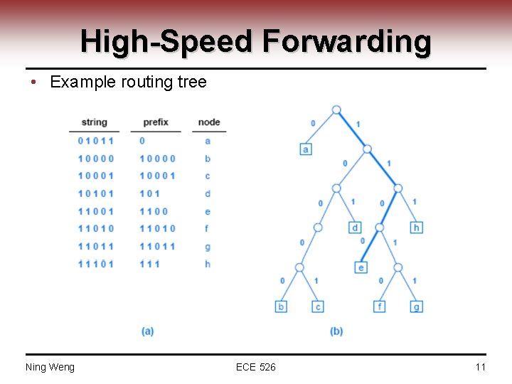High-Speed Forwarding • Example routing tree Ning Weng ECE 526 11 